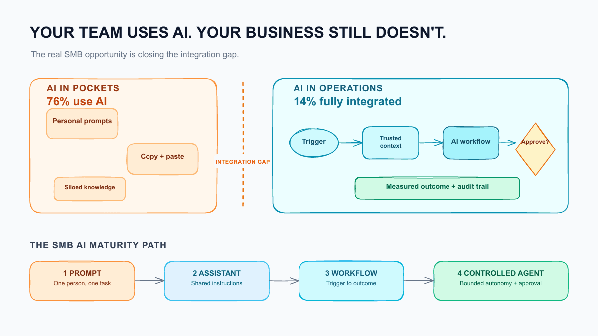 The gap between employees using AI tools and a small business running integrated AI workflows